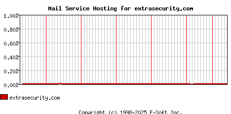 extrasecurity.com MX Hosting Market Share Graph
