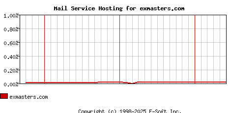 exmasters.com MX Hosting Market Share Graph