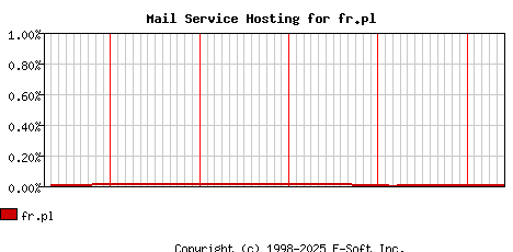 fr.pl MX Hosting Market Share Graph