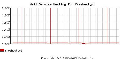 freehost.pl MX Hosting Market Share Graph