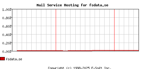fsdata.se MX Hosting Market Share Graph