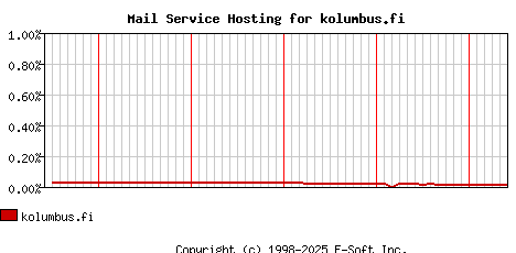 kolumbus.fi MX Hosting Market Share Graph