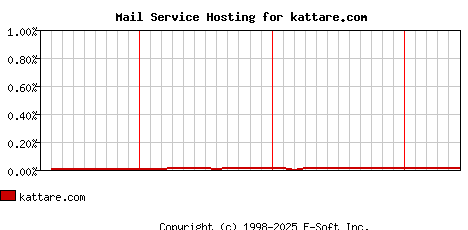 kattare.com MX Hosting Market Share Graph