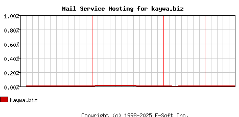 kaywa.biz MX Hosting Market Share Graph