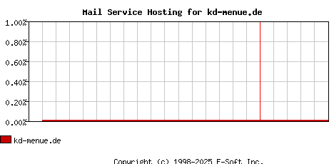 kd-menue.de MX Hosting Market Share Graph
