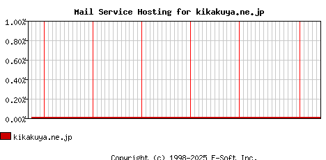 kikakuya.ne.jp MX Hosting Market Share Graph