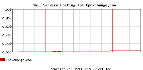 kpnxchange.com MX Hosting Market Share Graph