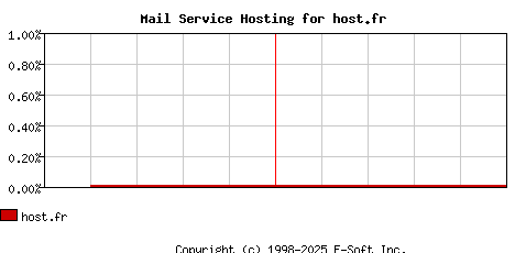 host.fr MX Hosting Market Share Graph