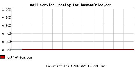 host4africa.com MX Hosting Market Share Graph