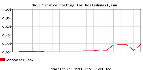hostedemail.com MX Hosting Market Share Graph