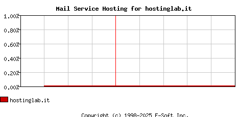 hostinglab.it MX Hosting Market Share Graph