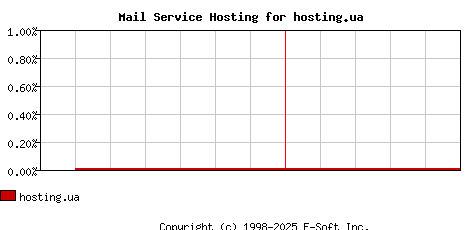 hosting.ua MX Hosting Market Share Graph