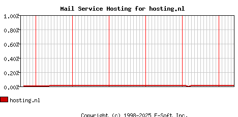 hosting.nl MX Hosting Market Share Graph