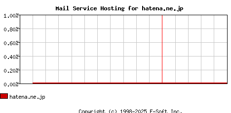 hatena.ne.jp MX Hosting Market Share Graph