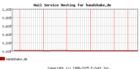 handshake.de MX Hosting Market Share Graph