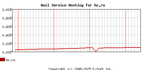 hc.ru MX Hosting Market Share Graph