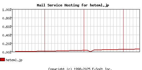 heteml.jp MX Hosting Market Share Graph
