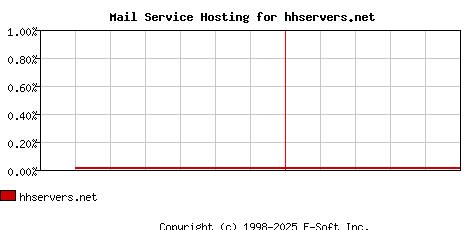 hhservers.net MX Hosting Market Share Graph