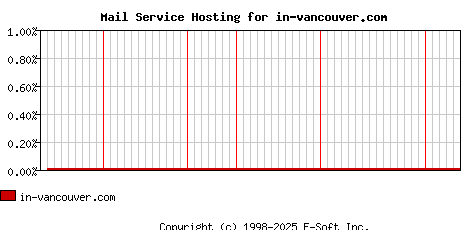 in-vancouver.com MX Hosting Market Share Graph
