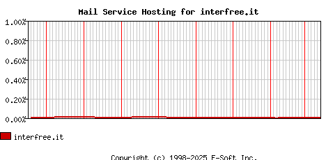 interfree.it MX Hosting Market Share Graph