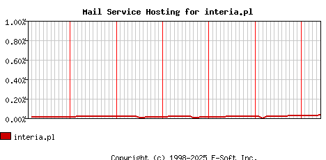 interia.pl MX Hosting Market Share Graph