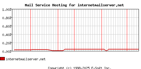 internetmailserver.net MX Hosting Market Share Graph
