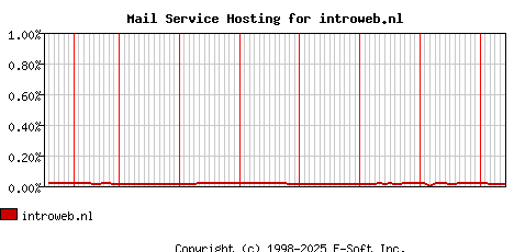 introweb.nl MX Hosting Market Share Graph