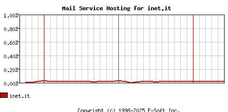 inet.it MX Hosting Market Share Graph