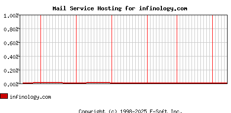 infinology.com MX Hosting Market Share Graph