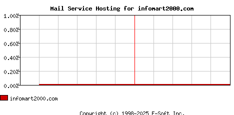 infomart2000.com MX Hosting Market Share Graph