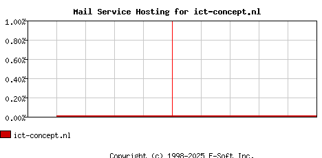 ict-concept.nl MX Hosting Market Share Graph