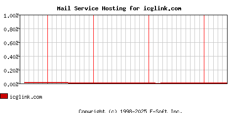 icglink.com MX Hosting Market Share Graph