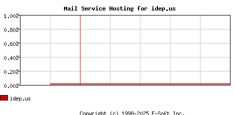 idep.us MX Hosting Market Share Graph
