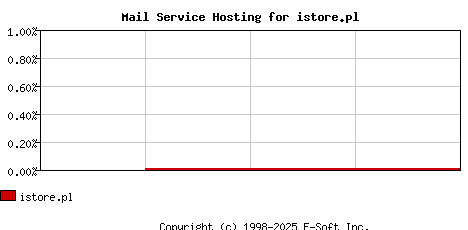 istore.pl MX Hosting Market Share Graph