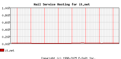 it.net MX Hosting Market Share Graph