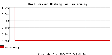 iwi.com.sg MX Hosting Market Share Graph