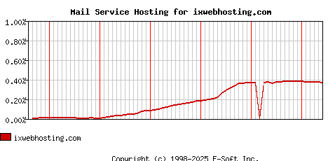 ixwebhosting.com MX Hosting Market Share Graph