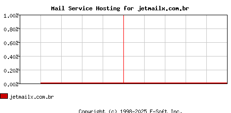 jetmailx.com.br MX Hosting Market Share Graph