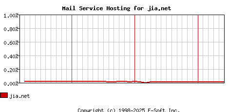 jia.net MX Hosting Market Share Graph