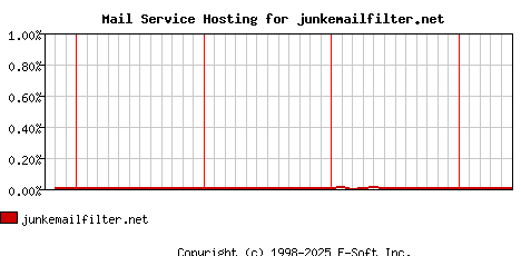 junkemailfilter.net MX Hosting Market Share Graph