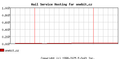 onebit.cz MX Hosting Market Share Graph