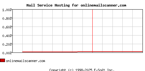 onlinemailscanner.com MX Hosting Market Share Graph
