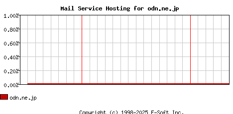 odn.ne.jp MX Hosting Market Share Graph