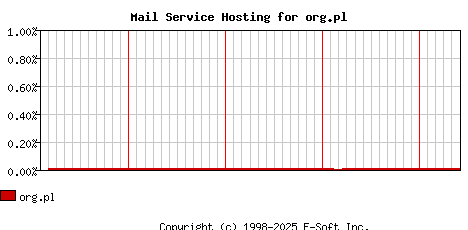 org.pl MX Hosting Market Share Graph