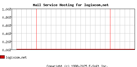 logixcom.net MX Hosting Market Share Graph
