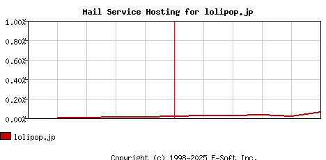 lolipop.jp MX Hosting Market Share Graph