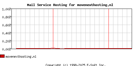 movenexthosting.nl MX Hosting Market Share Graph