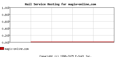 magix-online.com MX Hosting Market Share Graph