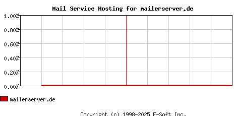 mailerserver.de MX Hosting Market Share Graph