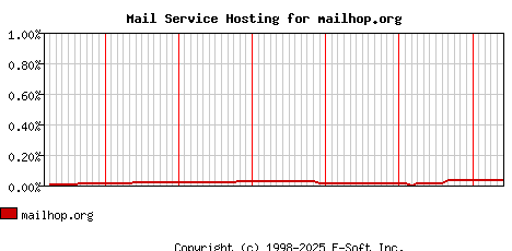 mailhop.org MX Hosting Market Share Graph
